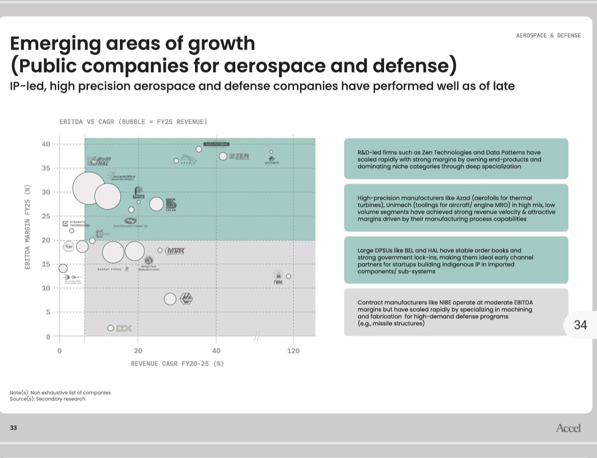 Aerospace &amp; Defence sector.🔥🔥🔥

Dis~ only shared the DATA