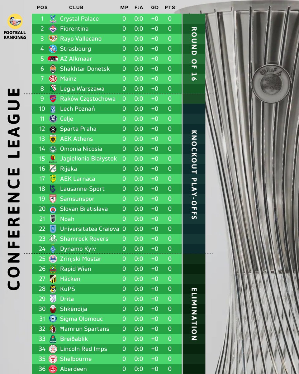 🏆 To Win the Conference League:

🏴󠁧󠁢󠁥󠁮󠁧󠁿 Crystal Palace - 38%
🇮🇹 Fiorentina - 15%
🇩🇪 Mainz - 8%
🇪🇸 Rayo Vallecano - 7%
🇫🇷 Strasbourg - 7%
🇳🇱 AZ - 5%
🇺🇦 Shakhtar - 5%
🇨🇿 Sparta Praha - 3%
🇬🇷 AEK Athens - 2%
🇵🇱 Raków / 🇵🇱 Legia - 1%

⏰ Matchday 1 on October 2!

(% per <a href="/EuroClubIndex/">Euro Club Index</a>)