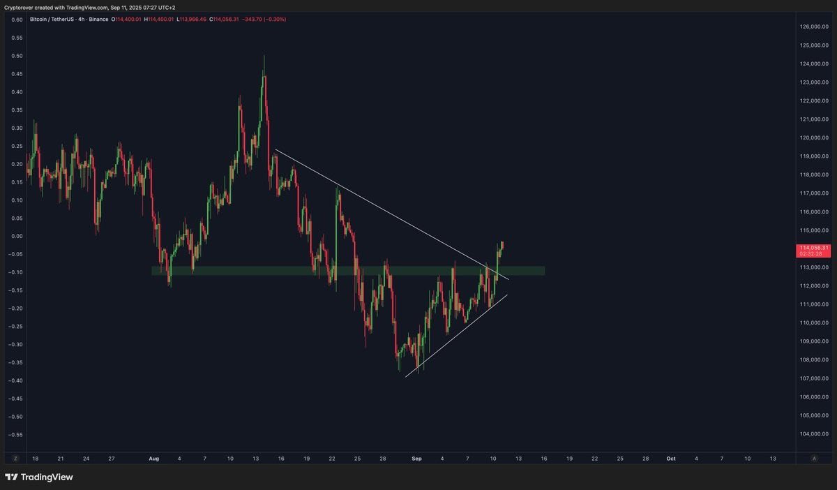 After nearly three years of accumulation, Bitcoin has officially broken out of one of the cleanest multi-year ranges in its history.

This isn’t a meme pump. It’s not a post-news spike. It’s a textbook structural breakout backed by clear volume confirmation and historical pattern
