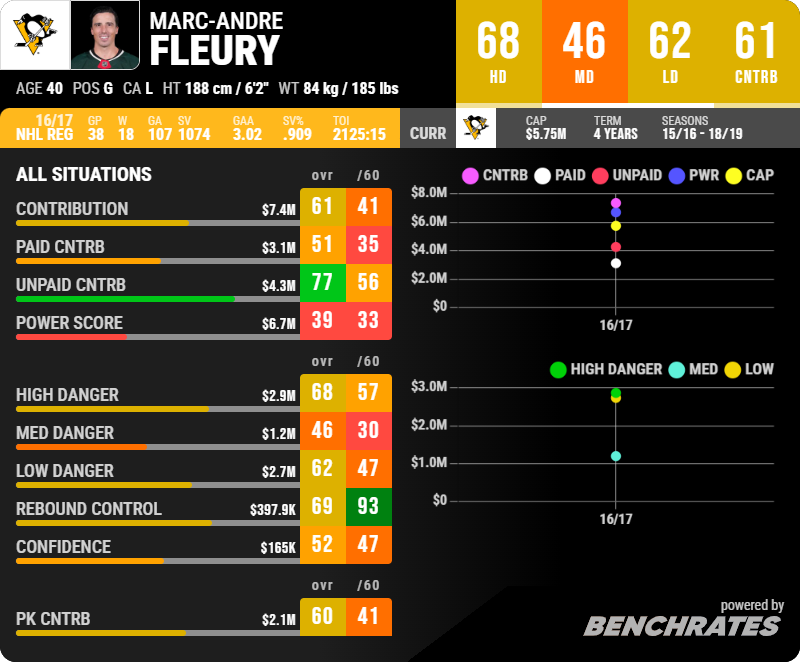 benchrates's tweet image. Marc-Andre Fleury is a penguin, and it's a sooo nice step🫡

#LetsGoPens #Pens #Penguins