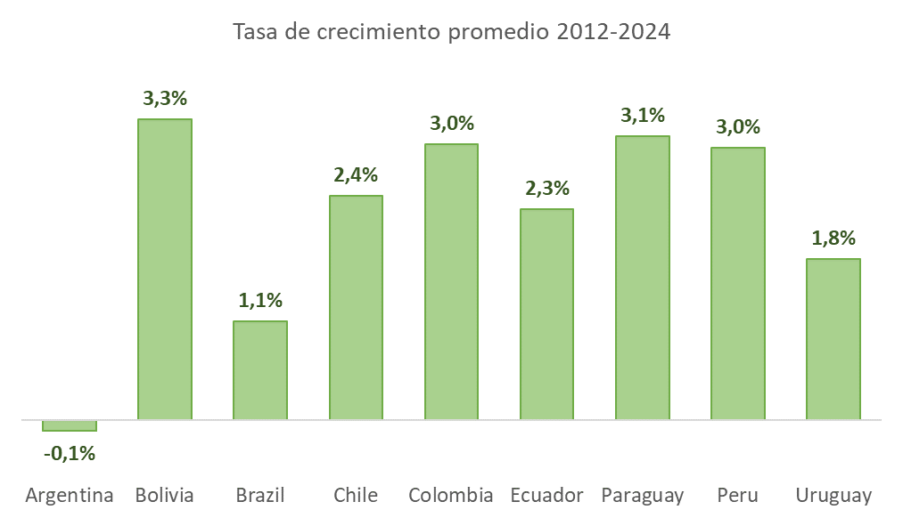 El gran drama de la economía argentina, resumido en un gráfico.