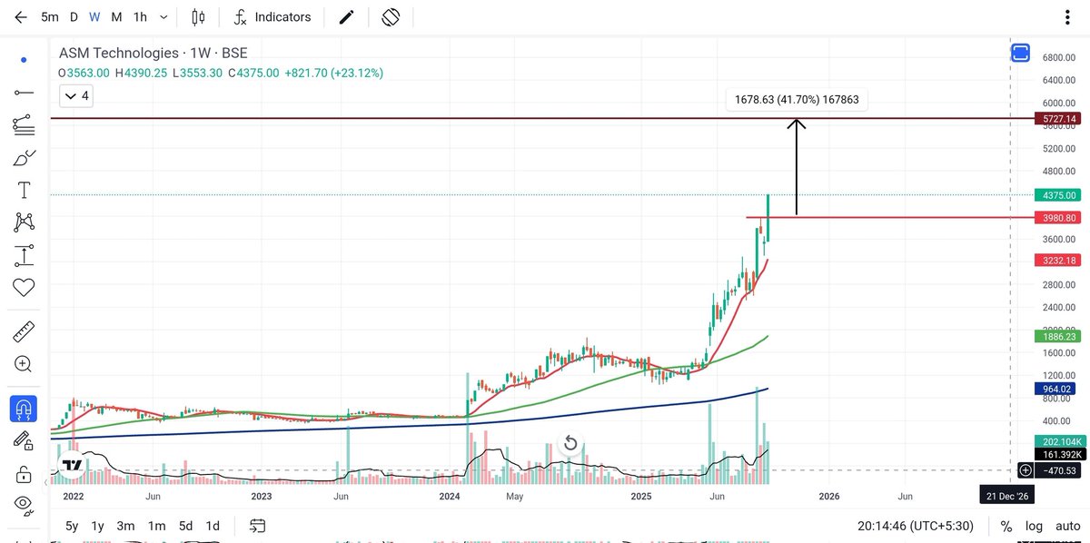 charttrader_12's tweet photo. 🚀 ASM Technologies – Weekly Breakout
✅ Sharp breakout with strong volumes
✅ CMP: ₹4375
🎯 Next major target: ₹5727 (41% upside)
⚡ Support zone: ₹3980 (SL) 

#BreakoutStocks #TechnicalAnalysis #BSEStocks https://t.co/8G0guWUBlQ