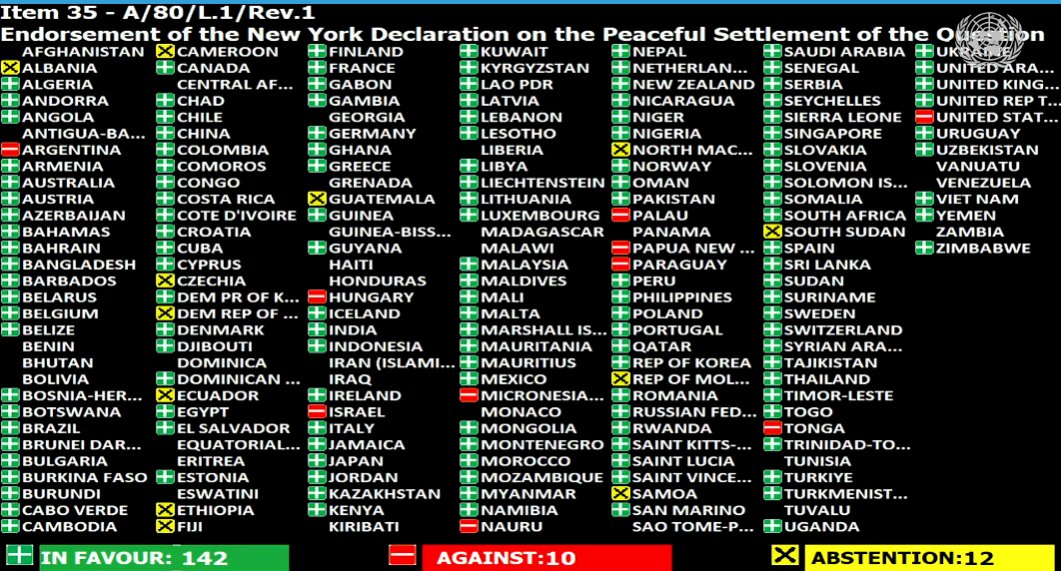 The #UN General Assembly adopts, with a massive majority, a resolution endorsing the New York Declaration on the Peaceful Settlement of the Question of #Palestine and the Implementation of the Two-State Solution which was the outcome document of the UN High-Level International