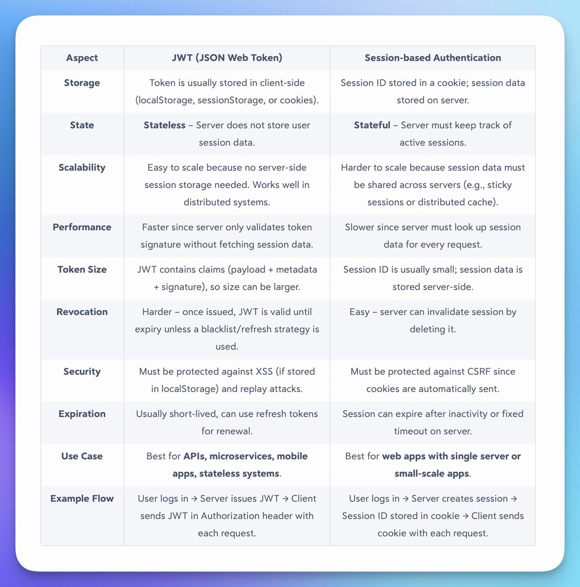 JWT vs Session-based Auth ✅