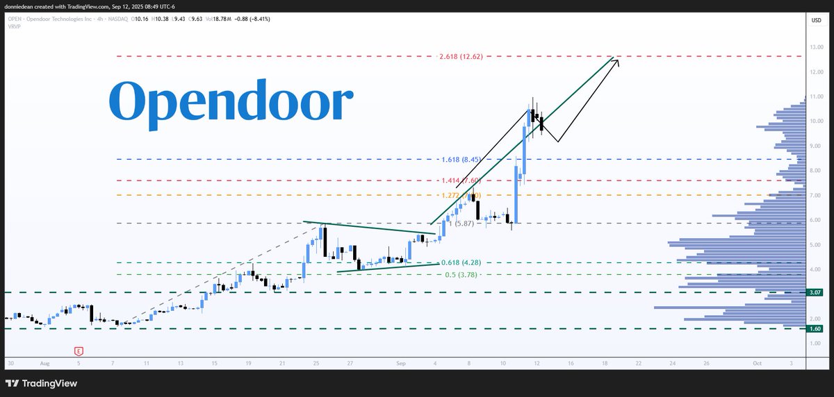$OPEN Opendoor - Testing Support

Price Target: $12.62

Current support is around $9.30 to $9.40, if we move lower, $8.45 at the Golden Ratio should provide support.

Technically, looks like minor consolidation before a move higher in an uptrend.

Next target is at $12.62 at the