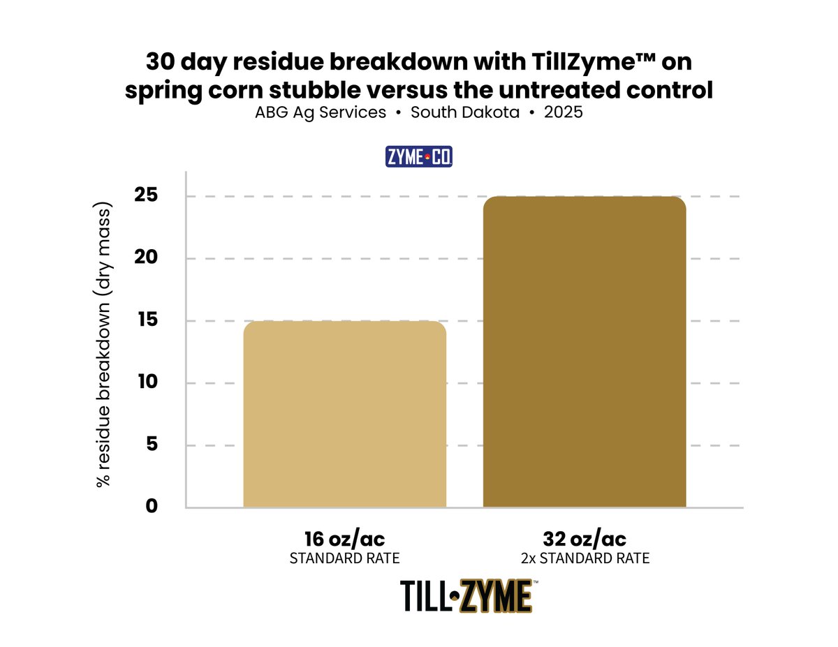 zymecompany's tweet image. Check out the latest data on residue breakdown with TillZyme™: 15% residue breakdown at the standard rate and 25% at an accelerated doubled rate.  Learn more here: zymecompany.com/tillzyme