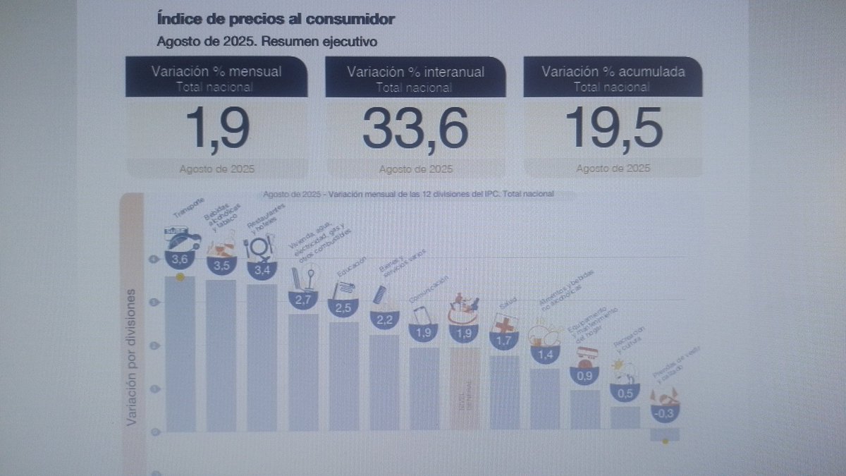 Que grande este gobierno... A los trabajadores de la EANA (Controladores) después de 1 año sin paritarias nos dió despidos y un 15% de aumento a cobrar en Dic/25 siendo que en lo que va del año el IPC es del 19,5%, Cuánto será en Dic/25???... Por esto el 26/Oct MILEI ¡¡¡AFUERA!!!