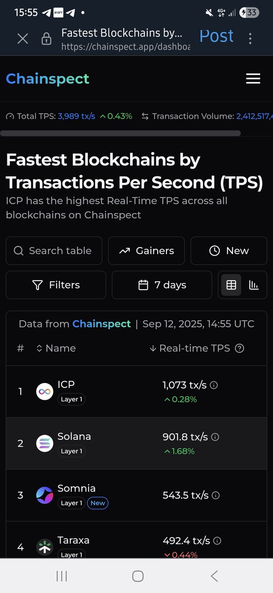 ICP_insider's tweet image. ICP is the fastest blockchain by transactions per second (TPS)
Source: @chainspect_app
#ICP #internetcomputer