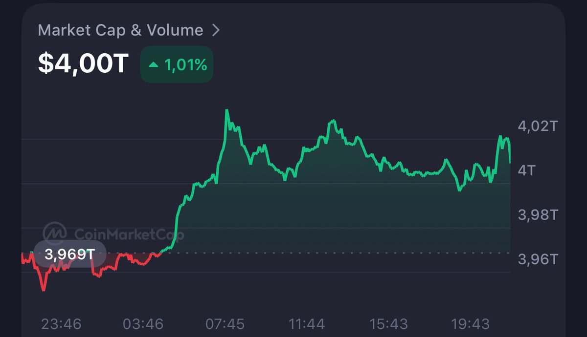 MrWhale's tweet photo. 🔥 BULL MARKET: Crypto Market Cap is back above $4T. https://t.co/AbdsH9cXdj