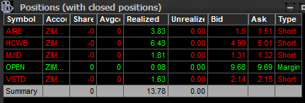 +13.78$. $AIRE $HCWB $MJID $VSTD 
Cerramos por hoy, después de la apertura todo estuvo muy parado.. parece que todo el volumen se fue a $TSLA.
Hasta el lunes !