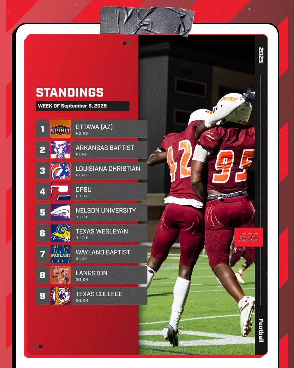 abc_football's tweet photo. Current Sooner Athletic Conference Standings! 

#BuffUp! 
NEW BAPTIST CITY!

🔗 : https://t.co/DJANSnVcR6 https://t.co/m2Puairn5Y