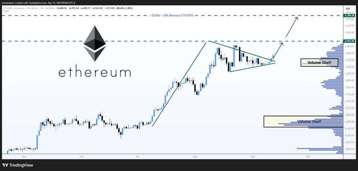 $ETH $ETHUSD Ethereum - Bullish Pennant Breakout Confirmed

Immediate Target: $4955
Price Targets: $5766, $6658, $9547

ETH breakout confirmed. ETH is launching off the volume shelf from a bullish pennant pattern. 

Immediate target is to challenge local highs at $4955.

After