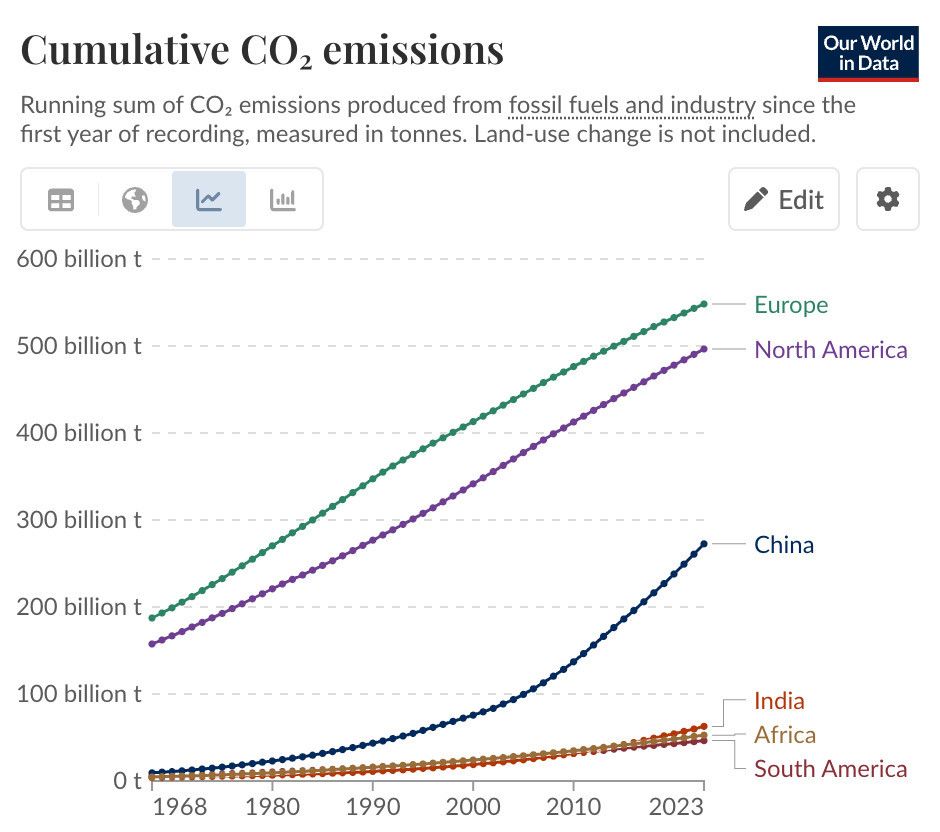 Emissions CO2 acumulades darrers 60 anys. No confondre les amb les emissions del darrer any. Són les acumulades.

Vist l'enorme Efecte Acumulatiu del CO2 a l'atmosfera, és evident que correspon a Europa i al Nord-amèrica la principal responsabilitat en la reducció d'emissions.