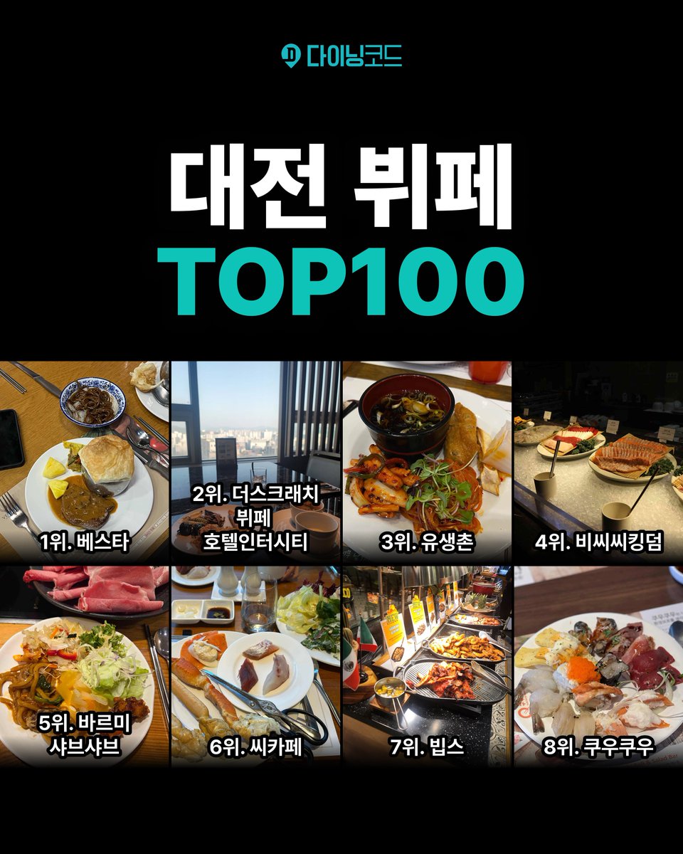 diningcode's tweet photo. 📍대전 뷔페 맛집 100곳
대전 탑클래스 뷔페 목록

🥇 1위. 베스타 - 만년동
👉 https://t.co/6FZmyARRQh
🥈 2위. 더스크래치 뷔페 호텔인터시티 - 유성구
👉 https://t.co/c4gfvOiByJ
🥉 3위. 유생촌 유성점 - 유성구
👉 https://t.co/YITBJMxMum
4위. 비씨씨킹덤 - 탄방동
5위. 바르미 샤브샤브 - 탄방동
6위. 씨카페 - 대전유성구
7위. 빕스 - 둔산동
8위. 쿠우쿠우 - 은행동
9위. 백반예찬 - 탄방동
10위. 유생촌 관저점 - 관저동

여기에서 대전 뷔페 맛집 100곳의 전체 순위를 확인하세요. 👉 https://t.co/QXP1l2WcDY