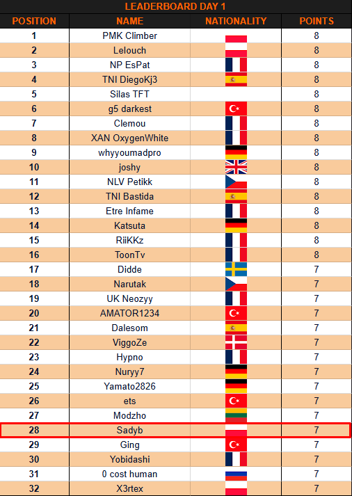 C’est lancé pour <a href="/SadybekTFT/">Sadyb</a> à la Tactician's Cup ! 🚀
Première game solide avec un beau top 2, qui le place provisoirement 28ᵉ au classement. 
Rien n’est joué, on croit en lui pour la suite. Allez Sadyb ! 💪