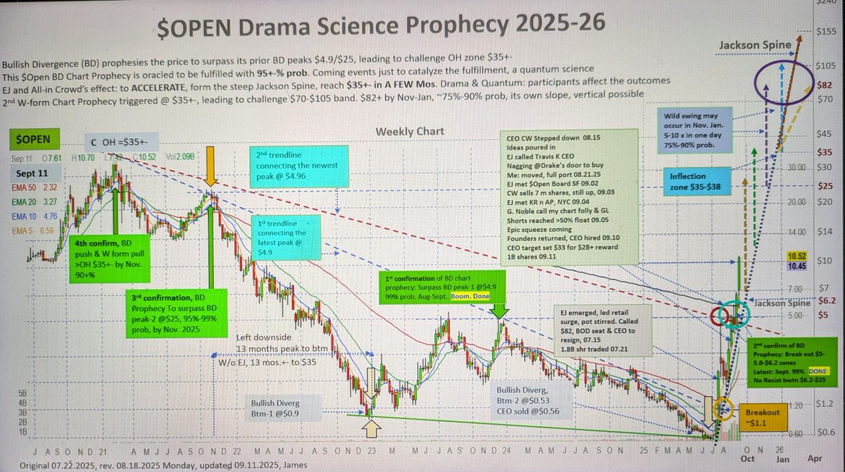 $open chart prophecy's updated. The most inspiring:
1. Massive 77% gain y'day on 1B shares
2. Repeated flagging: the highest prob of the continued uptrend
3. CEO targets $33 for $2B+ reward
4. a 2nd stage fuel ignited at $33 for $82
<a href="/ericjackson/">Eric Jackson</a> @8bitsteveo <a href="/jeffye888/">Jeffrey Ye</a> <a href="/ericwu01/">Eric Wu</a>
