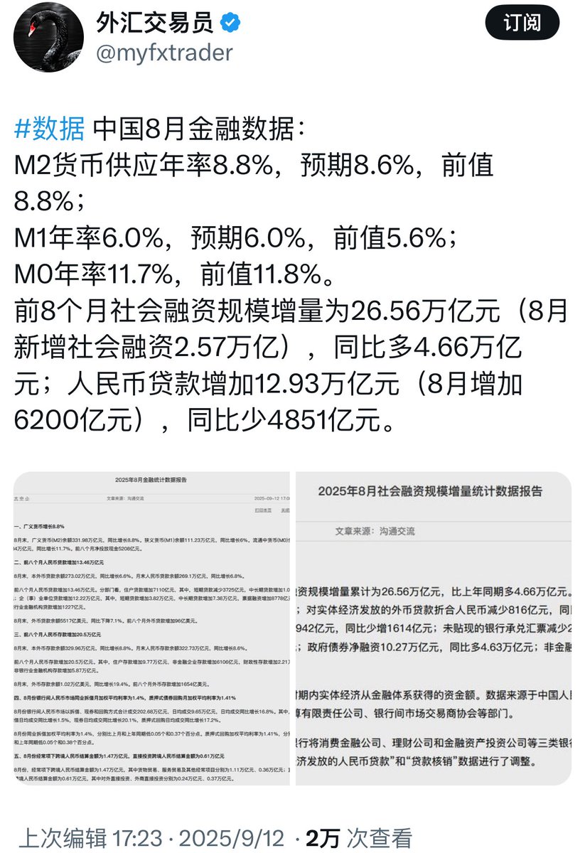 8月金融信贷数据8月新增贷款5900亿预期8000亿上月减少500亿。银行对公信贷动态归零-企业融资去信贷化是大趋势：1️⃣债务率过高2️⃣转向直接融资——8月图示社融全靠政府发债。银行未来主要在私人-个人家庭业务主要是房贷和经营贷：8月住户贷款增303已其中房贷+200亿🆚7月  ...