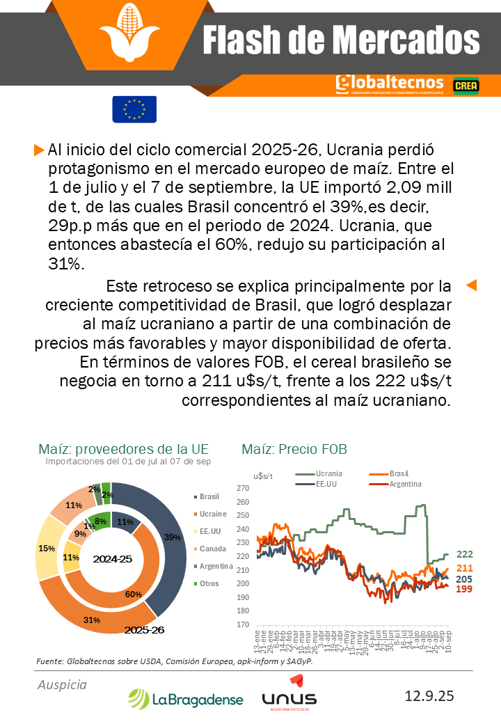 globaltecnos's tweet image. Flash de Mercados - Maíz 🌽
🇪🇺💶 Importaciones de la UE
🇦🇷🚢Superficie estimada y exportaciones 

@La_Bragadense 
@crea_arg 

#maiz #UE #apk #compras #Brasil #proveedores #Ucrania #precios #oferta #demanda #clima #aguautil #BCR #exportacion #divisas #embarques #maiztemprano #SMN