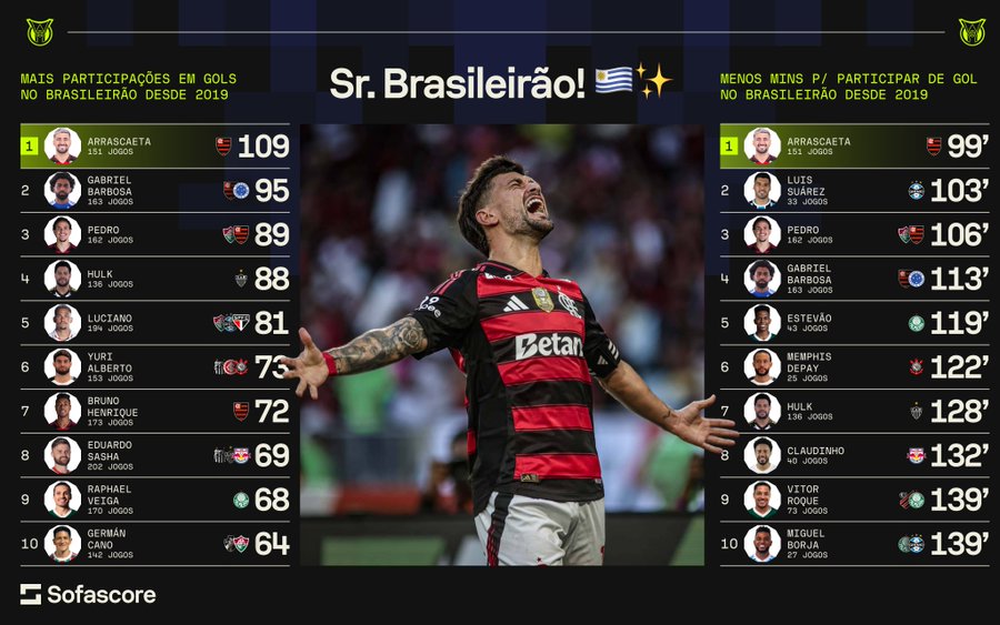Giorgian Arrascaeta in a black and red striped Flamengo soccer jersey with "Betano" text, arms raised in celebration on a field. Two lists on either side show player statistics, including names like Arrascaeta, Neymar, and Luis Suárez, with numbers indicating participations in goals and minutes per goal in the Brasileirão.