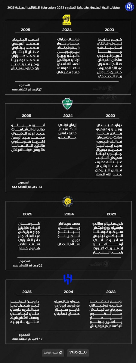 NJm7rB's tweet photo. @HL122333 و الله التحقيق المفروض يصير مع ناديك ههههههههههههههههههههههههههههههههههههههههههههههههه https://t.co/41wkMDXFdI