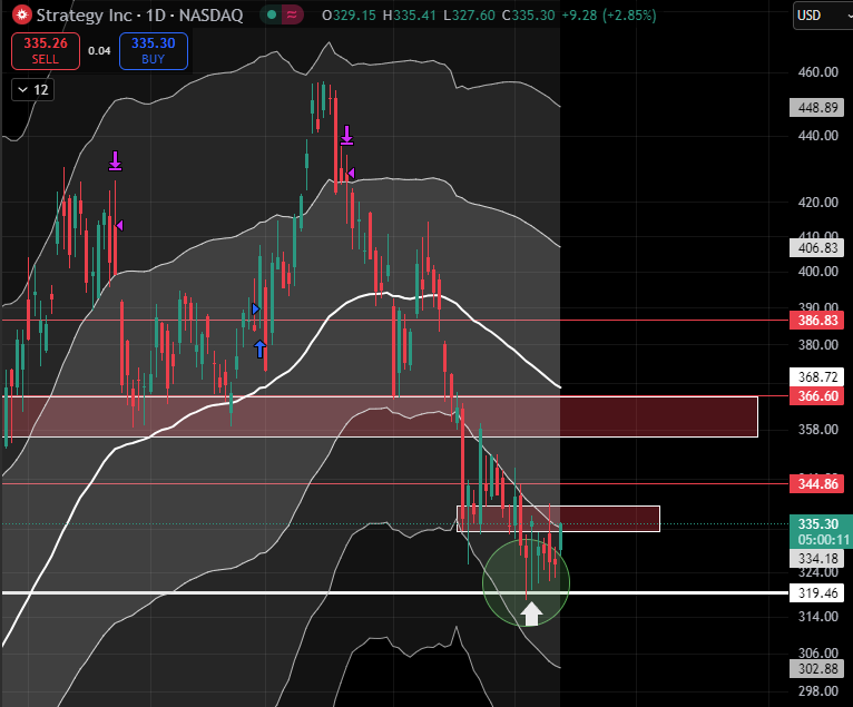 bbbtccc_'s tweet photo. $MSTR

Bid at the lower 1σ band (~$334). 

Close > $334 and FV (~$368) is in play. 

Confirmation likely requires $BTC clearing $115.5k.

Momentum/resistance still favor caution, but the tape is oversold - bounce is base case. 

Q4 read will hinge on BTC’s follow-through and MSTR’s relative strength.