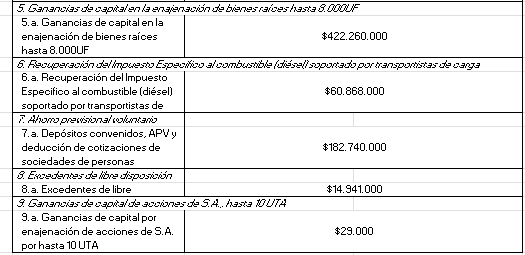 3. Eliminar un listado de exenciones tributarias.

Sorpresa se quiere cagar hasta a sus amigos camioneros.