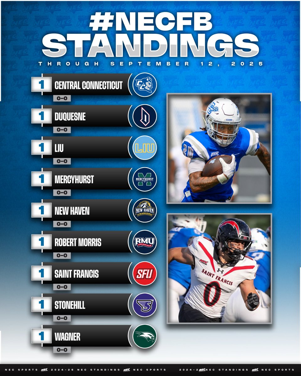 There will be a little shakeup in the standings come tomorrow...! 🫨

<a href="/RedFlashFB/">Saint Francis Football</a> &amp; <a href="/ccsu_fb/">CCSU Football</a> kick off the 2025 #NECFB slate Saturday at noon in New Britain on <a href="/NECFrontRow/">NEC Front Row</a>.