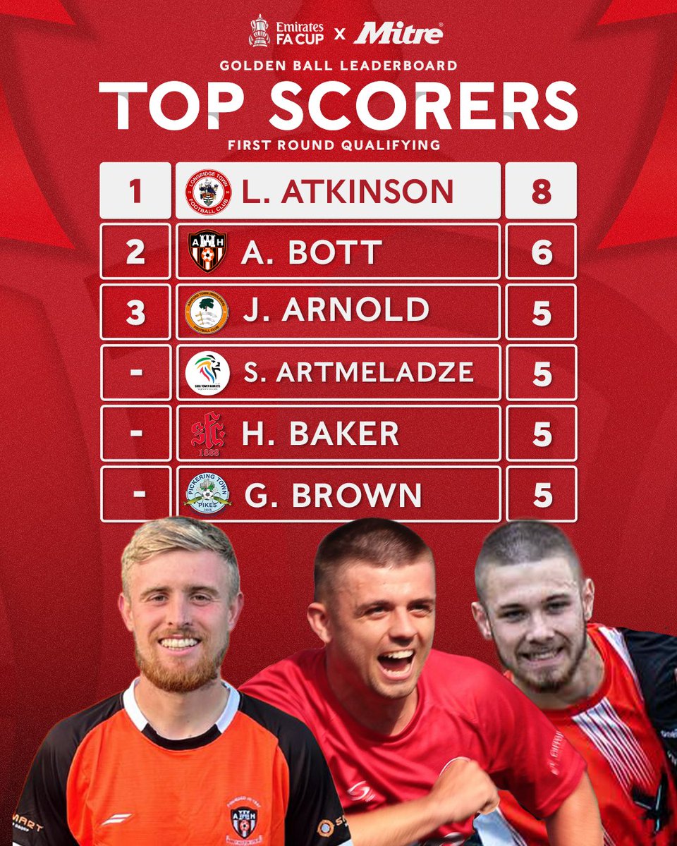 Liam Atkinson of <a href="/LongridgeTownFC/">Longridge Town FC</a> continues to set the pace in the 2025-26 <a href="/MitreSports/">Mitre Sports</a> Golden Ball race with 8 goals 🙌

With the #EmiratesFACup second round qualifying taking place this weekend, can anyone close the gap? ⚽️