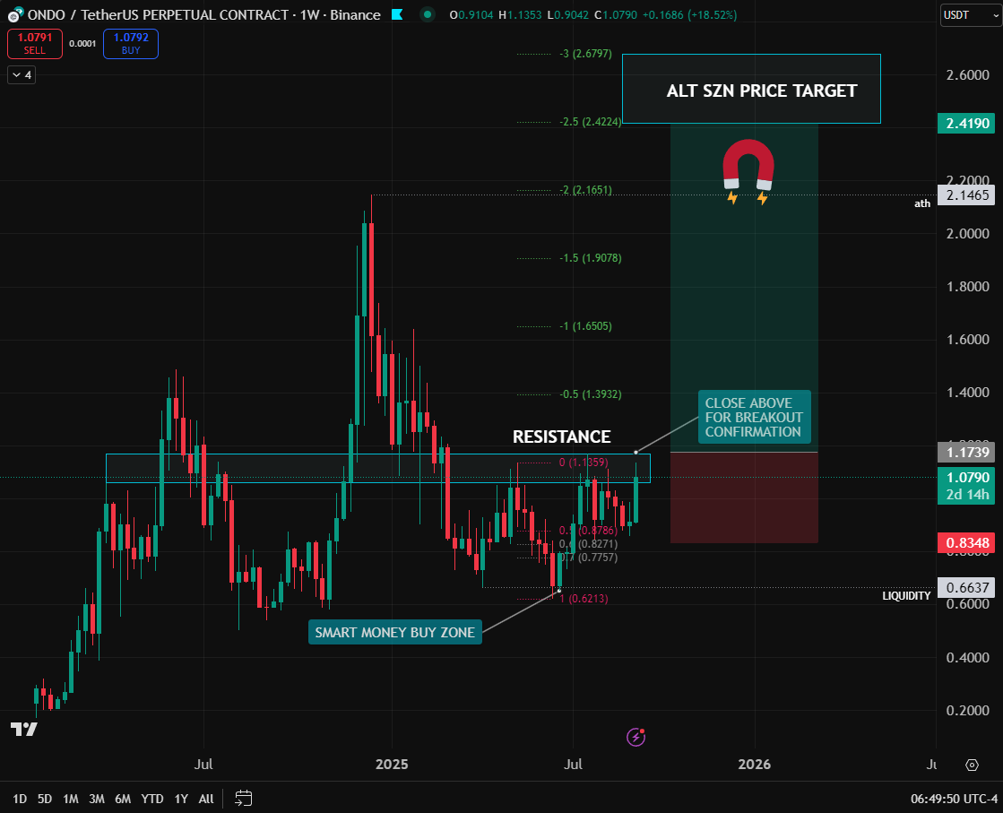 $ONDO coiling up at resistance.
Above $1.17 weekly = 🚀 straight to $2.40 Alt Szn target.
Breakout incoming? 👀

🟨 Trade $ONDO on WEEX: themoon.co/WEEXcharts 👉 20% Deposit Bonus + Get 10-100 USDT Coupon by Binding Phone &amp; Email + Trading Rewards