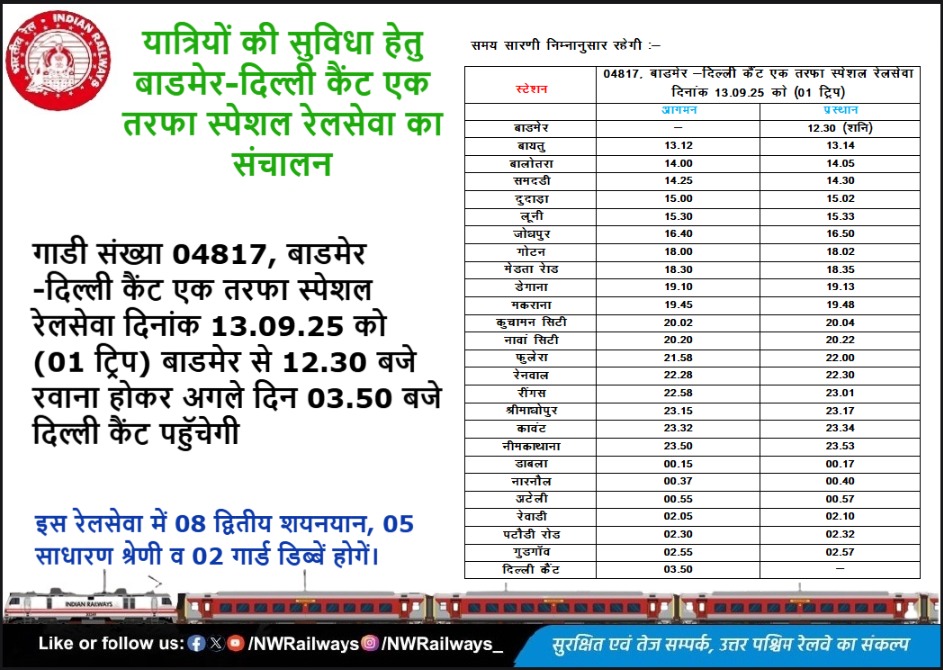 यात्रियों की सुविधा हेतु बाडमेर-दिल्ली कैंट एक तरफा स्पेशल रेलसेवा का संचालन
<a href="/RailMinIndia/">Ministry of Railways</a> <a href="/AshwiniVaishnaw/">Ashwini Vaishnaw</a> <a href="/RavneetBittu/">Ravneet Singh Bittu</a> <a href="/VSOMANNA_BJP/">V. Somanna</a> <a href="/DRMJodhpurNWR/">DRM JODHPUR</a> <a href="/DrmAjmer/">DRM AJMER</a> <a href="/drmbikaner/">drm bikaner</a> <a href="/A1TVOfficial/">A1TV</a> <a href="/1stIndiaNews/">First India News</a> <a href="/News18Rajasthan/">News18 Rajasthan</a> <a href="/DDNewsRajasthan/">DD News Rajasthan</a> <a href="/zeerajasthan_/">ZEE Rajasthan</a>