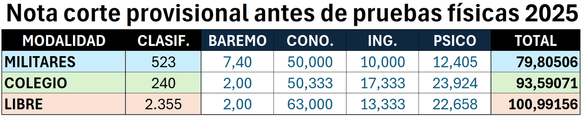 XilvanGoldragon's tweet photo. 📊 Nota de corte provisional por modalidad:
🔹 Militares → 79,80
🟢 Colegio → 93,59
🟠 Libre → 100,99
➡️ Esto si no hay cambios y todos pasaran el resto de pruebas de la oposición
#guardiacivil #oposiciones #notasdecorte #estadísticas https://t.co/R26neJX4zP