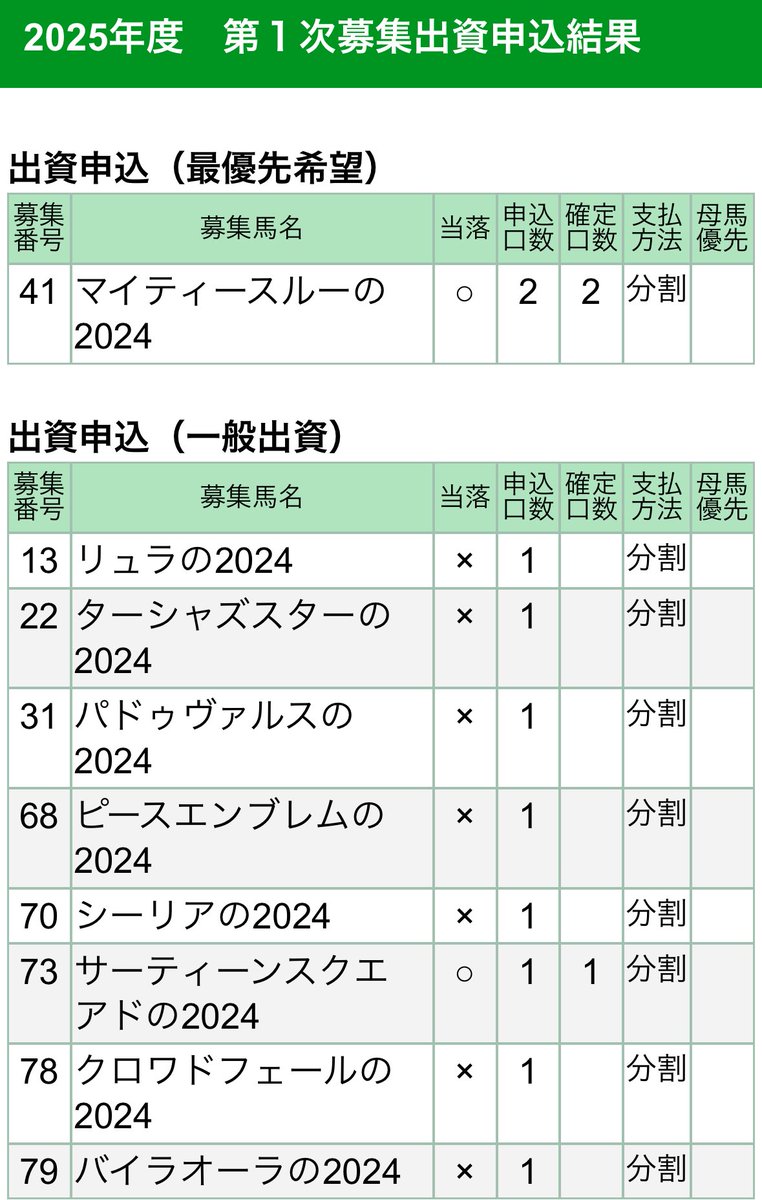 2025年度キャロット第一次募集結果はこちら🔥
一口歴は10年ちょっとですが初の芦毛ちゃんです🥹
ご一緒の方よろしくお願いいたします🕺