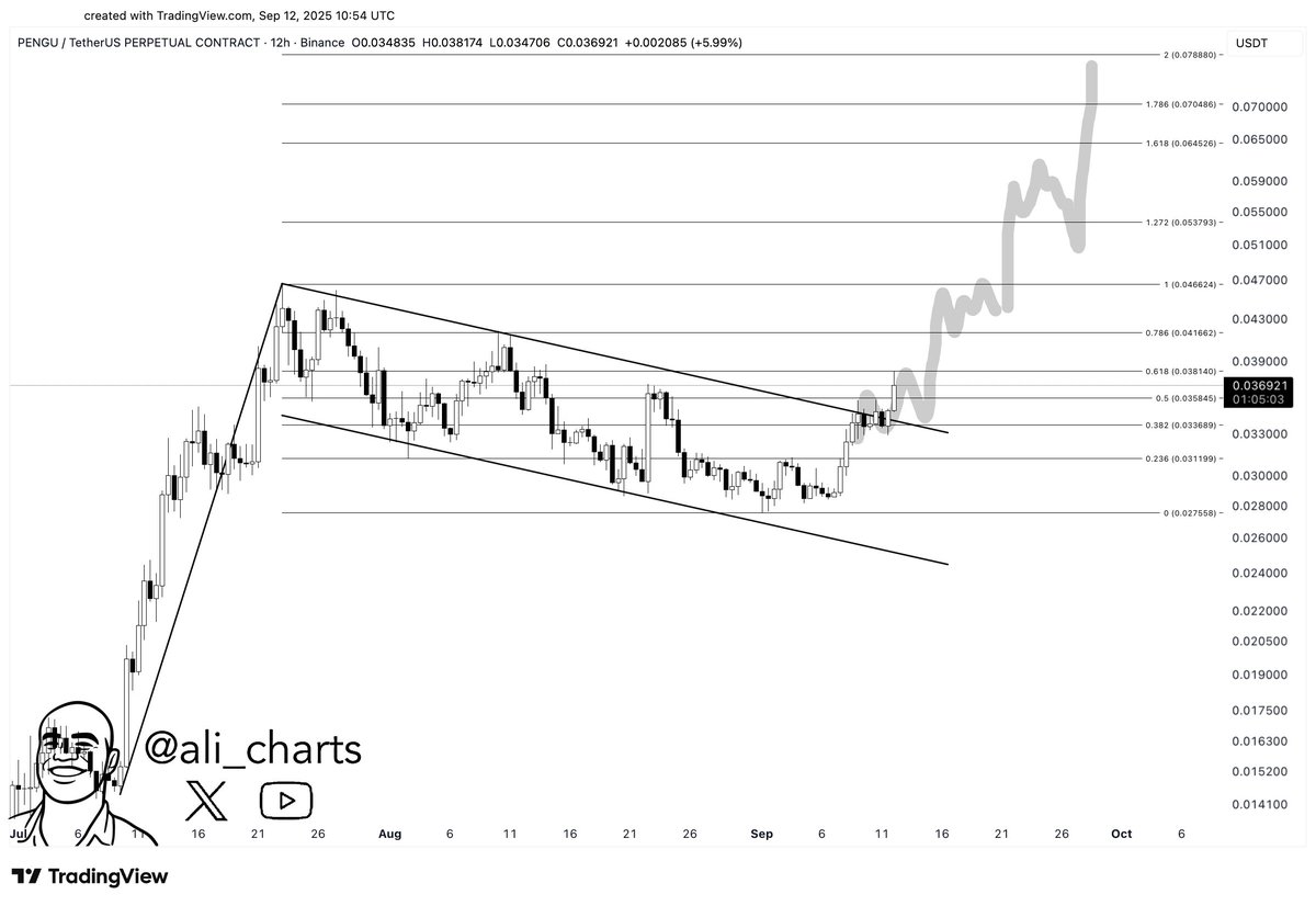 $PENGU broke out of a bullish flag, targeting $0.076! 

With ETF filings under review, Asia expansion, millions of toy sales, and Pudgy Party on Google and Apple's app store, this one has explosive potential.