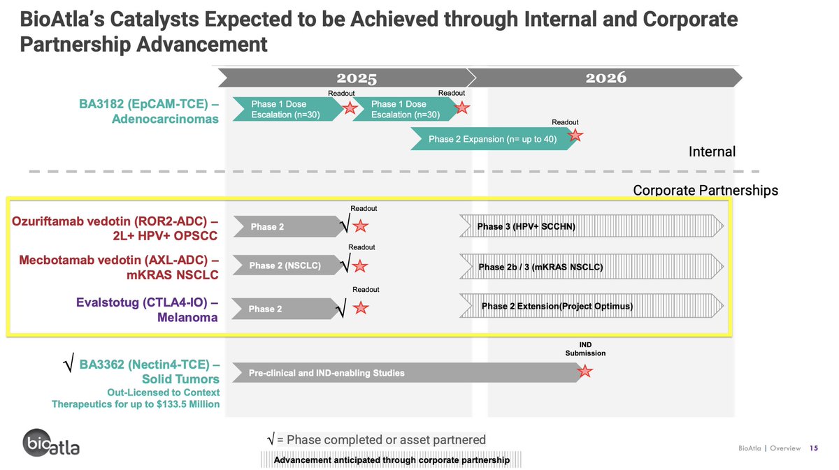 $BCAB ($0.77)
This basket turned out to be pure gold ✨
+105%. Haven’t sold a single share (hard though).

What happened?
- FDA alignment on P3 trial design for Oz-V in OPSCC (goal: advance with strategic partner)
- Guidance reaffirmed: at least one late-stage asset deal this
