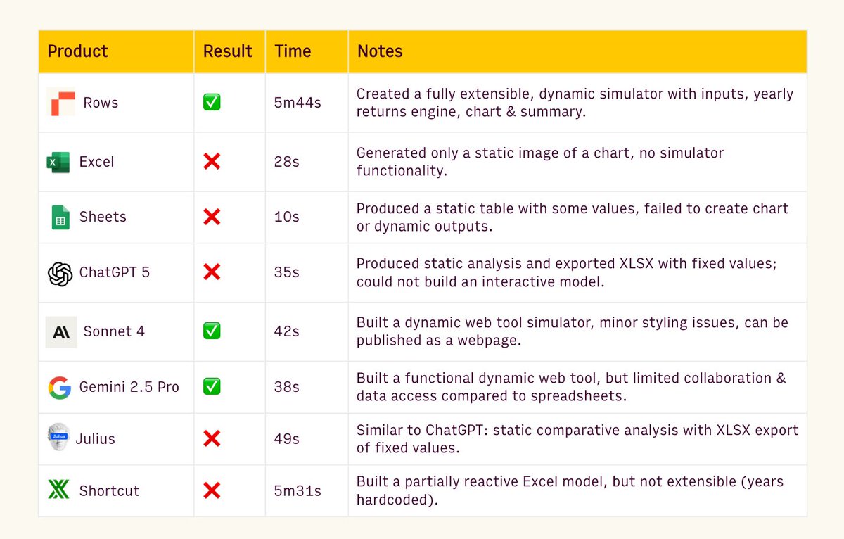 Henrique Cruz (@henrm_cruz) on Twitter photo The more we test it, the more we see that Rows is the smartest AI spreadsheet. 
Yesterday we ran the same prompt across 8 leading LLMs and AI tools: Rows, Excel, Google Sheets, ChatGPT, Claude, Gemini, Julius and Shortcut:
“Create a simulator to compare two investment The more we test it, the more we see that Rows is the smartest AI spreadsheet. 
Yesterday we ran the same prompt across 8 leading LLMs and AI tools: Rows, Excel, Google Sheets, ChatGPT, Claude, Gemini, Julius and Shortcut:
“Create a simulator to compare two investment