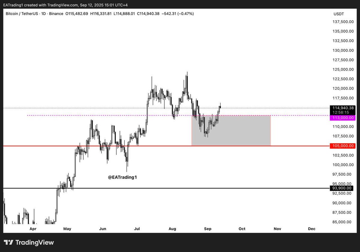 تحديث البيتكوين:

اختراق جيد لمقاومة 113 الف وهذا مؤشر ايجابي تكلمت عنه سابقا

الاهم هو الحفاظ و عدم الهبوط مرة اخري اسفل هذا المستوي

و طبعا نجم الايام الماضية عملة السولانا