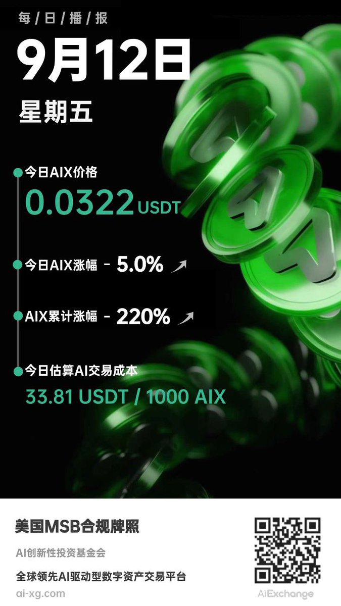 🔥 AIXG每日速递  |  AIX涨势持续，今日突破0.0322！
涨幅再达+5%，稳步前进，早布局早受益！

1.美 DTCC 现已列出FSOL、HBR 和 XRPC
2.贝莱德拟将旗下拥有现实世界资产和股票的基金进行代币化
3.WLFI 关于“将流动性费用用于回购销毁”的提案当前支持率达 99.6%
4.REX-Osprey DOGE