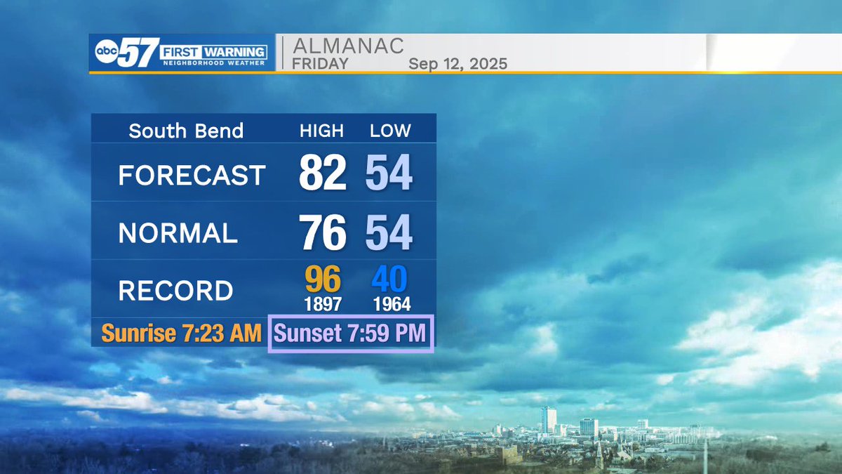No more 8PM sunsets! That means--fall is approaching! 🍂 But it doesn't feel like it...

The forecast calls for highs in the 80s with little rain🌵☀️

Tune into <a href="/ABC57News/">ABC57 News</a> for the full forecast until 9:00 AM EDT