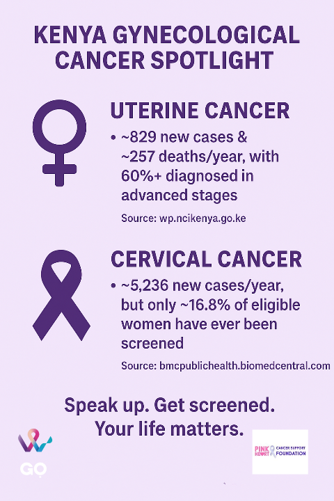 pinkheartcancer's tweet photo. • Uterine:~829 new cases& ~257 deaths/yr;60%+ diagnosed late
• Cervical:~5,236 new cases/yr; only 16.8% of women ever screened
Late detection kills.Get screened.Your life matters.
#WorldGODay2025
#GoForPrevention #CancerAwareness
#EarlyDetectionSavesLives
#GoForAction
#NCDs https://t.co/vRuiHg4nqj