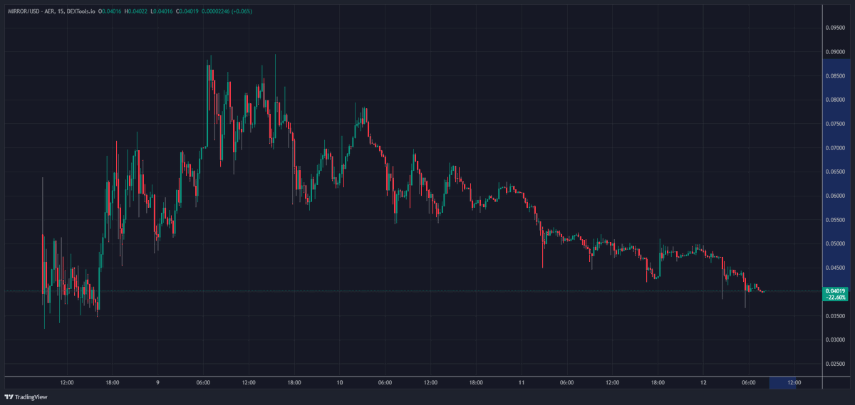 Criptogoku93's tweet image. Si viste la serie o no de $MIRROR 😍, no podes no ver este grafico.
Ya tuvo su retroceso, es hora de romper ATH.
Mejor estar posicionado en @blackmirror_xp, antes de que @coinbase haga su anuncio y esto seguro 🚀🚀