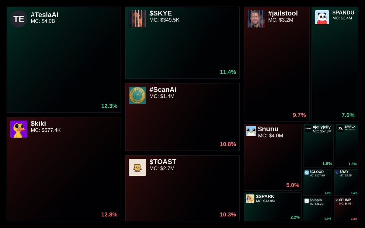 GlydoAlerts's tweet photo. Trending on https://t.co/ugPoOnWTIF Heatmap
1. #TeslaAI
2. $kiki
3. $SKYE
4. #ScanAi
5. $TOAST
Updated every 5 mins. https://t.co/kOYVU3nDKv
