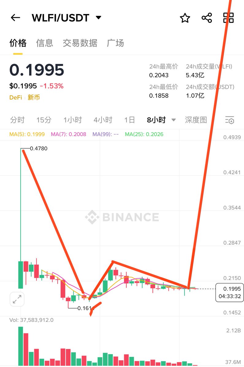 WLFI即将向上变盘！