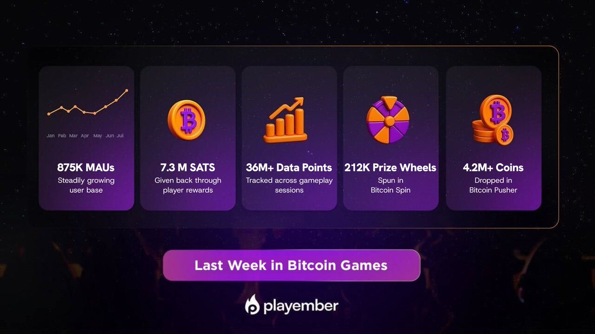 Bitcoin Games Weekly Stats 🟠

Consumer Gaming + DeFi with real bitcoin rewards.      

See what’s been unlocked this week  👇