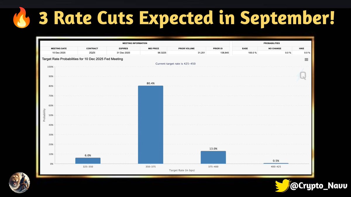 🔥 3 Rate Cuts Expected in September! 🚨

📉 Markets are gearing up for a major shift – could this fuel the next big crypto rally? 🚀

Are you ready to capitalize on the opportunity? 💰📊