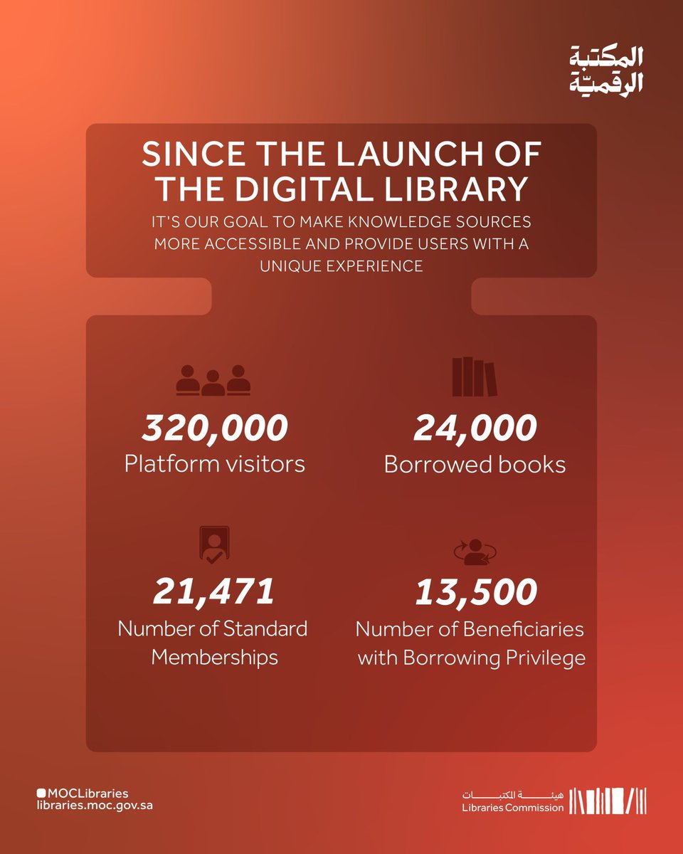 MOCLibraries's tweet image. Numbers that prove knowledge is closer than ever thanks to the platform 📚💡💻

Discover the #Digital_Library here👇🔗
sldp.moc.gov.sa/ar-SA

 #Libraries_Commission