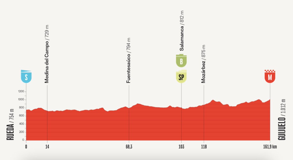 🗓️ Día: 12/09 – Etapa 19 de <a href="/lavuelta/">La Vuelta</a>.

📏 161,9 km
🚩 Rueda
🏁 Guijuelo

Jornada llana entre campos castellanos. Día propicio para velocistas en #LaVuelta25, aunque el viento y las fugas pueden agitar el guion previsto. Eso sí, el final pica ligeramente para arriba (3%).