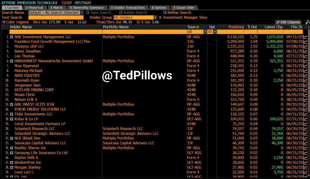 TedPillows's tweet image. Cathie Wood&apos;s Ark Invest just bought more shares of BitMine.

$444,000,000 bet on the biggest $ETH treasury company.