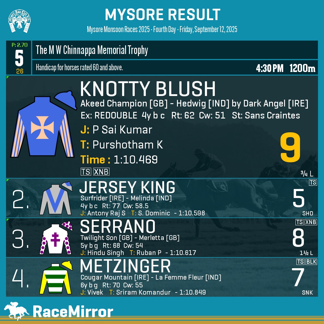RaceMirror's tweet image. Mysore: Race 5

1️⃣ KNOTTY BLUSH *

J: P Sai Kumar
T: Purshotham K
O: M/s. K Kamesh &amp;amp; Ashok Ranpise
.
2️⃣ Jersey King
3️⃣ Serrano
4️⃣ Metzinger
.
.
#KnottyBlush #PSaiKumar #PurshothamK #Mysore #HorseRacing #MysoreRaces #MyRC #RaceMirror