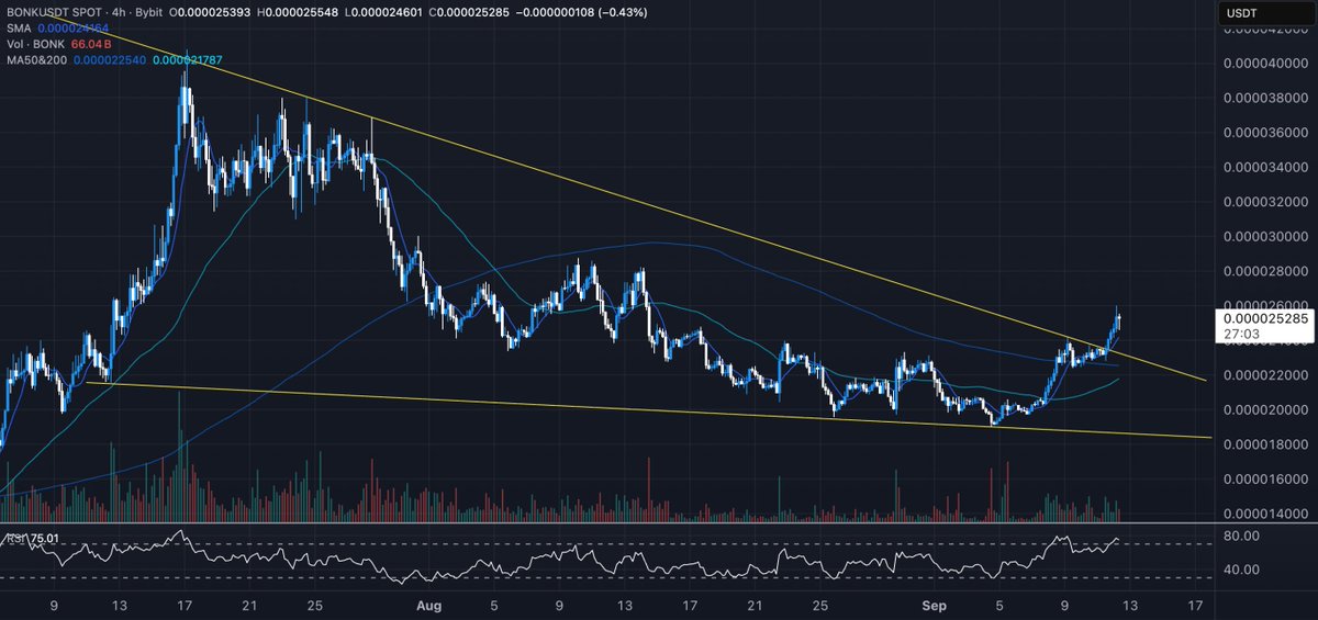 $BONK just broke out of a multi-month descending wedge with volume — giving serious pre-parabolic vibes

catalysts are lining up, too:

- $DOGE ETF goes live today → potential catalyst for all memecoins
- BONK ETF goes live today → gives bonk massive edge vs other memecoins
-
