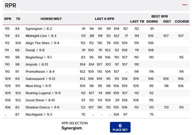 themastarata's tweet photo. Try again #Germandam Synergism #OnlyBF vs #SadlersWells 2 &amp; Subsequent #cdghorse /3 w &amp; as out 2 80s fun EW Midnight Lion also top rpr w Claim &amp; #trnr4R 1-1-5 &amp; Shadow Dance 1-2-4? 1.15 @DoncasterRaces https://t.co/zua8A0oGxB or, which 4yo? GL https://t.co/qPx1FWoWTh